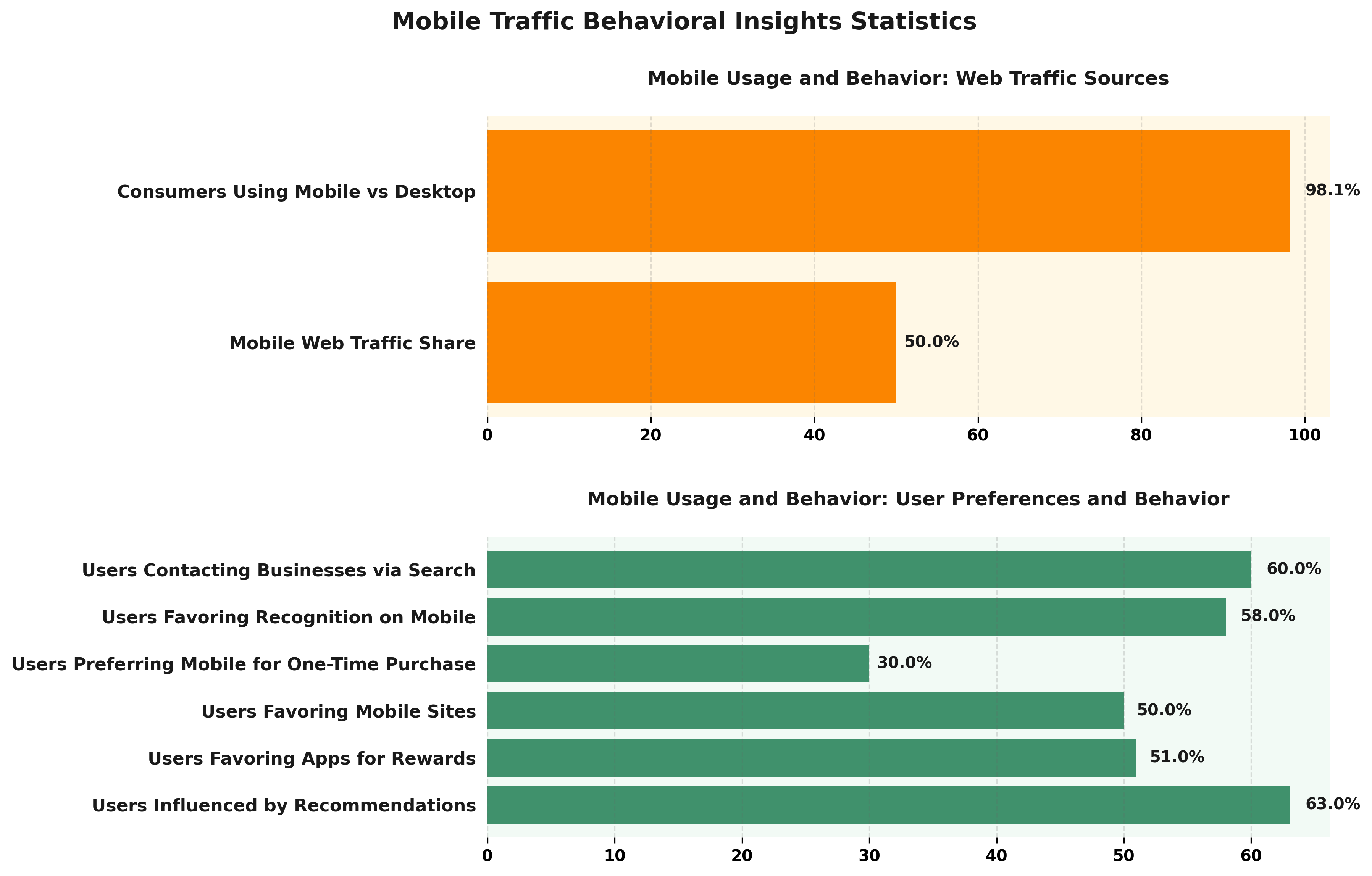 <h2>Mobile Traffic Behavioral Insights Statistics</h2>